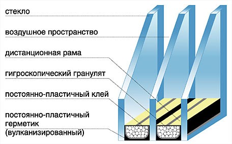 Энергосберегающие стеклопакеты Киев и область